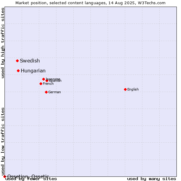 Market position of Hungarian vs. Swedish vs. Ossetian, Ossetic