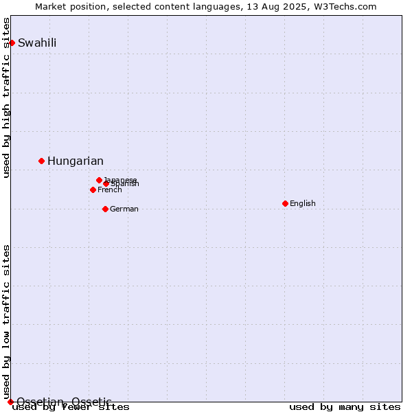 Market position of Hungarian vs. Swahili vs. Ossetian, Ossetic