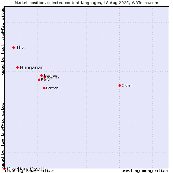 Market position of Hungarian vs. Thai vs. Ossetian, Ossetic