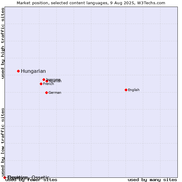 Market position of Hungarian vs. Tigrinya vs. Ossetian, Ossetic