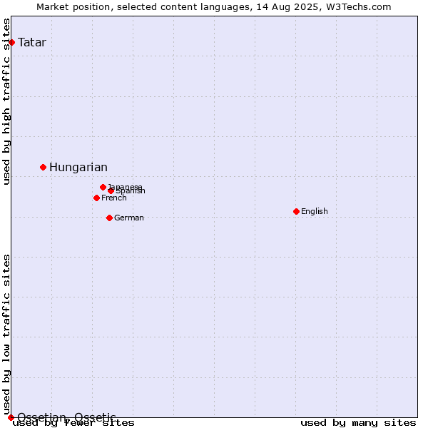 Market position of Hungarian vs. Tatar vs. Ossetian, Ossetic