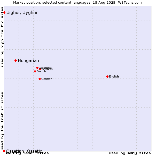 Market position of Hungarian vs. Uighur, Uyghur vs. Ossetian, Ossetic