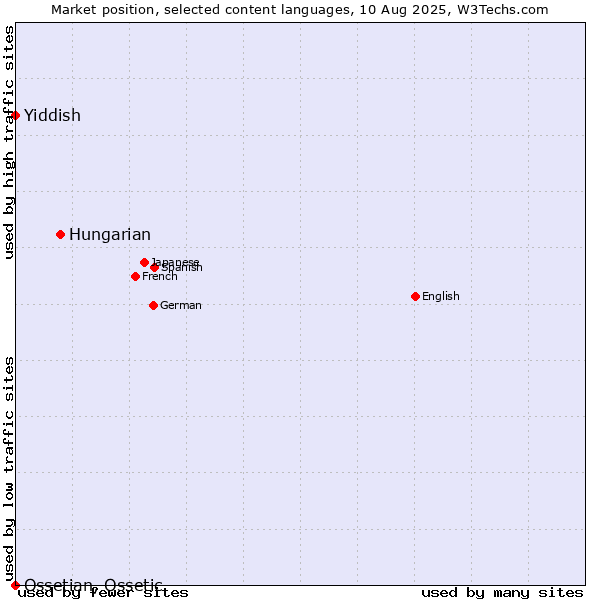 Market position of Hungarian vs. Yiddish vs. Ossetian, Ossetic