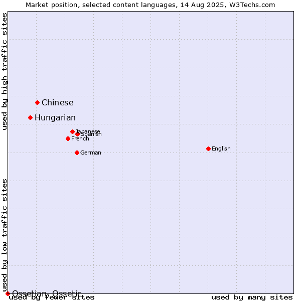 Market position of Chinese vs. Hungarian vs. Ossetian, Ossetic