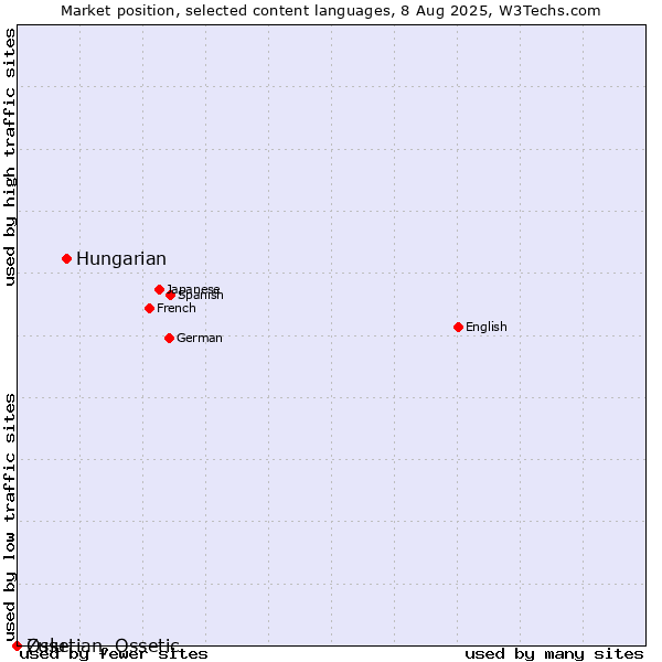 Market position of Hungarian vs. Zulu vs. Ossetian, Ossetic