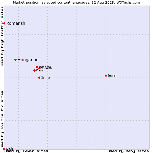 Market position of Hungarian vs. Romansh vs. Pali