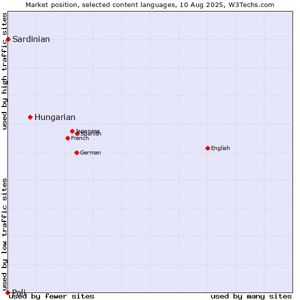 Market position of Hungarian vs. Sardinian vs. Pali