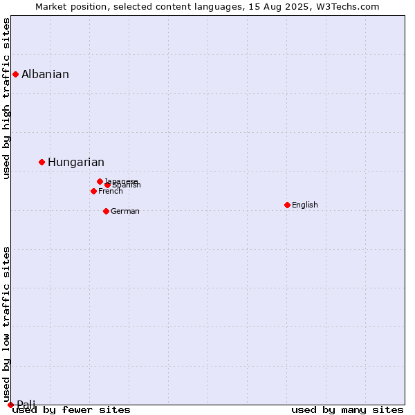 Market position of Hungarian vs. Albanian vs. Pali