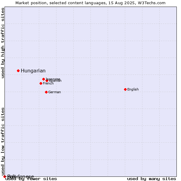 Market position of Hungarian vs. Sundanese vs. Pali