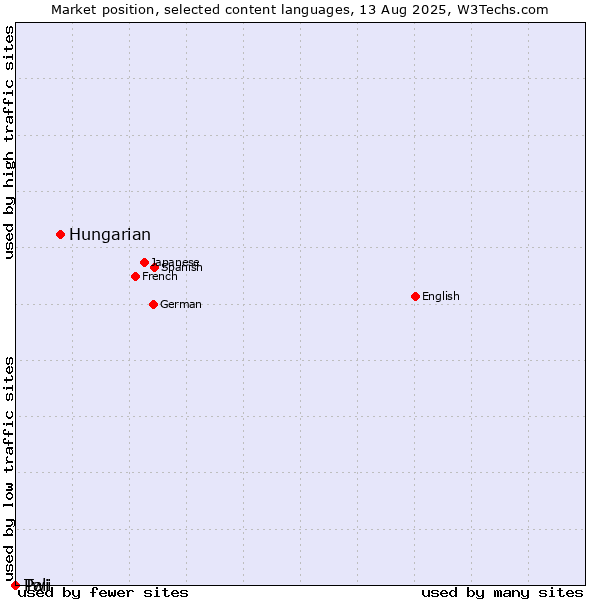 Market position of Hungarian vs. Twi vs. Pali
