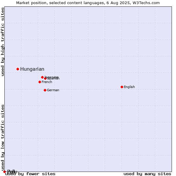 Market position of Hungarian vs. Zulu vs. Pali