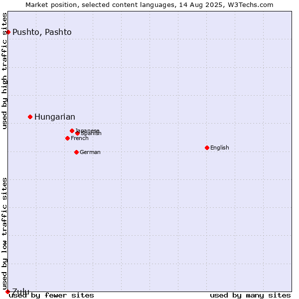 Market position of Hungarian vs. Pushto, Pashto vs. Zulu