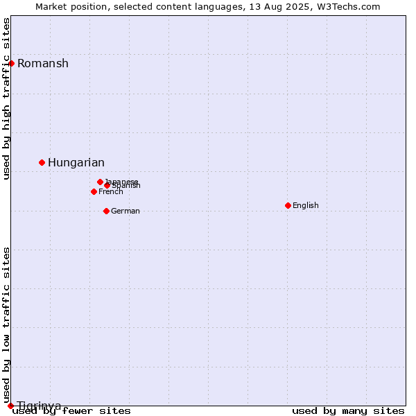 Market position of Hungarian vs. Romansh vs. Tigrinya