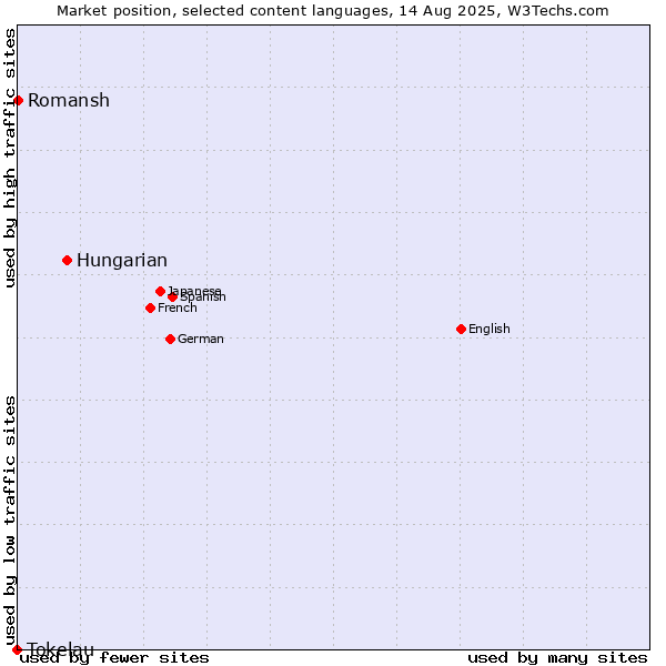 Market position of Hungarian vs. Romansh vs. Tokelau