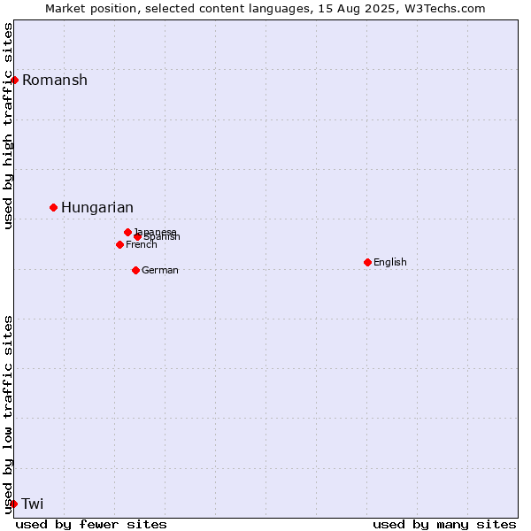 Market position of Hungarian vs. Romansh vs. Twi