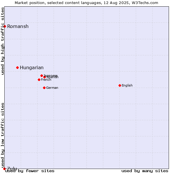 Market position of Hungarian vs. Romansh vs. Zulu
