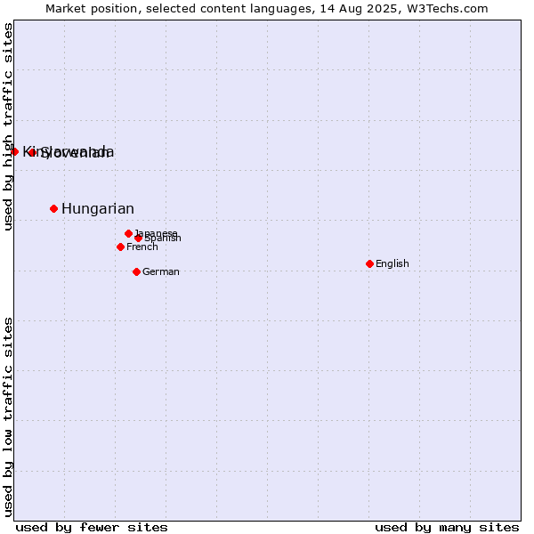 Market position of Hungarian vs. Slovenian vs. Kinyarwanda