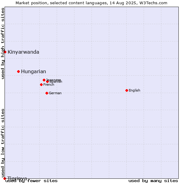 Market position of Hungarian vs. Kinyarwanda vs. Tigrinya