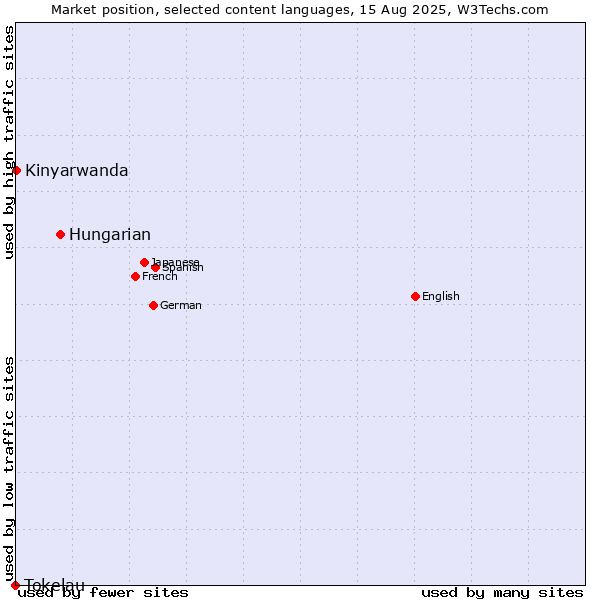 Market position of Hungarian vs. Kinyarwanda vs. Tokelau