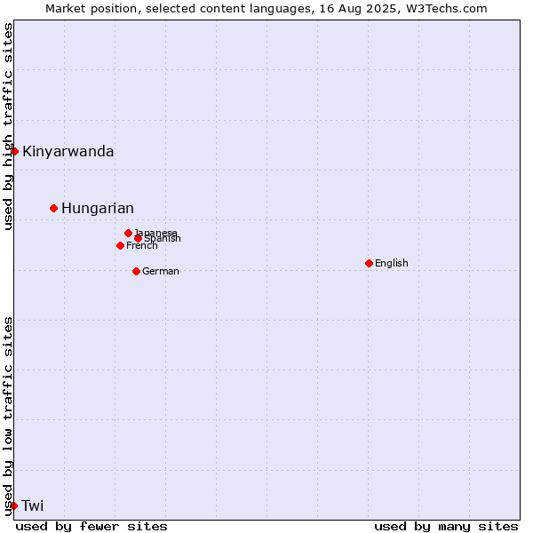 Market position of Hungarian vs. Kinyarwanda vs. Twi
