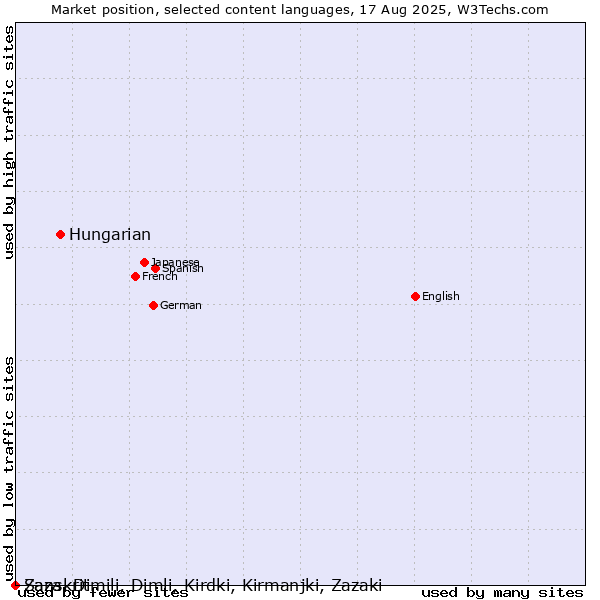 Market position of Hungarian vs. Sanskrit vs. Zaza, Dimili, Dimli, Kirdki, Kirmanjki, Zazaki