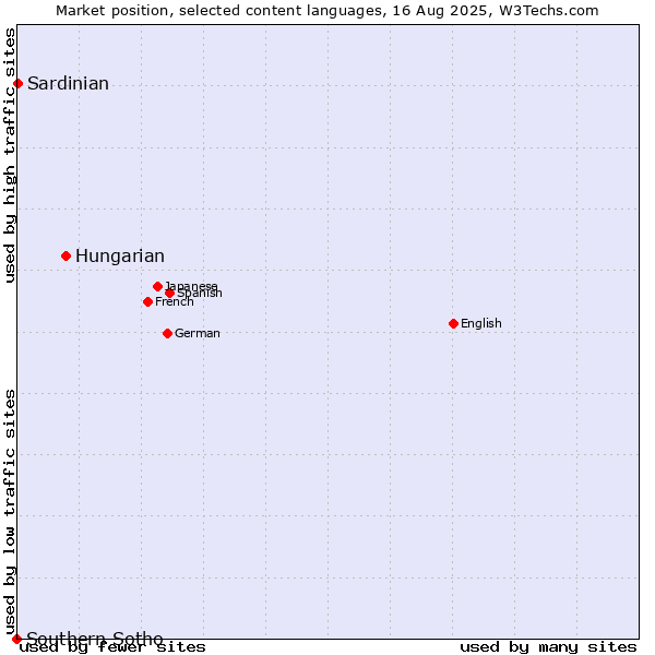 Market position of Hungarian vs. Sardinian vs. Southern Sotho
