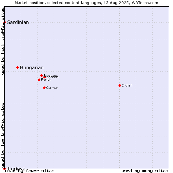 Market position of Hungarian vs. Sardinian vs. Tigrinya