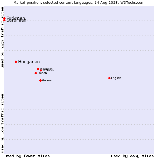 Market position of Hungarian vs. Turkmen vs. Sardinian