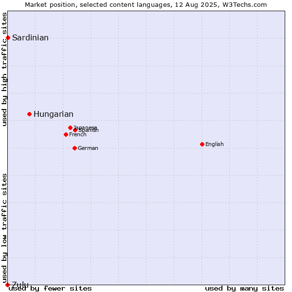 Market position of Hungarian vs. Sardinian vs. Zulu