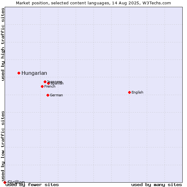 Market position of Hungarian vs. Sicilian