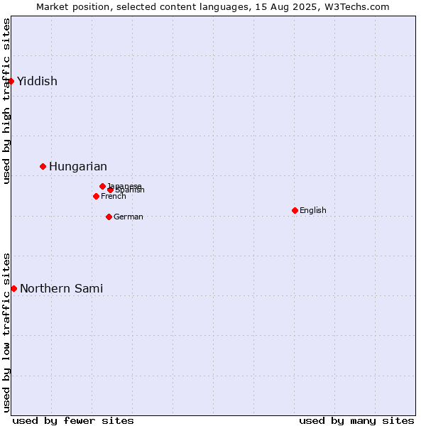 Market position of Hungarian vs. Northern Sami vs. Yiddish