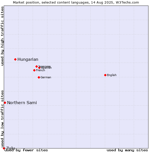 Market position of Hungarian vs. Northern Sami vs. Zulu