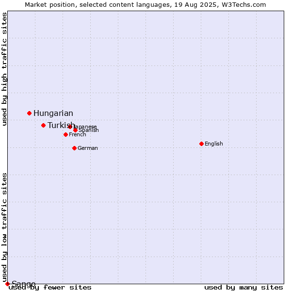 Market position of Turkish vs. Hungarian vs. Sango
