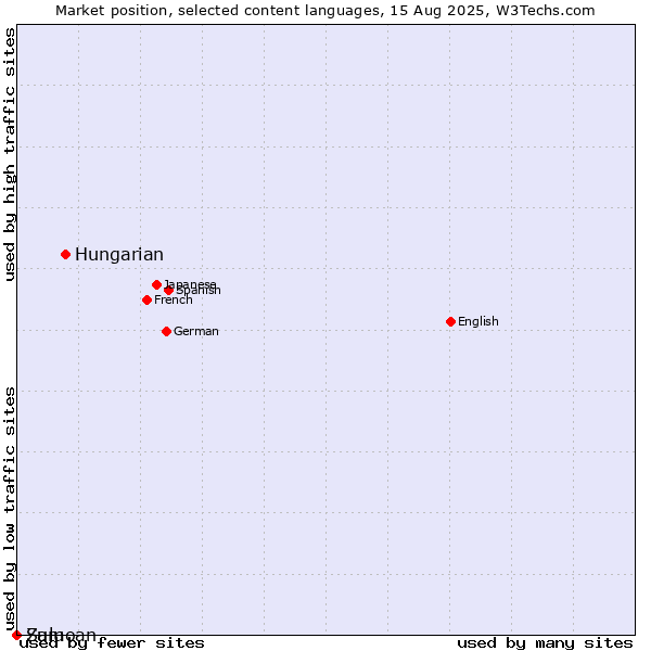 Market position of Hungarian vs. Samoan vs. Zulu