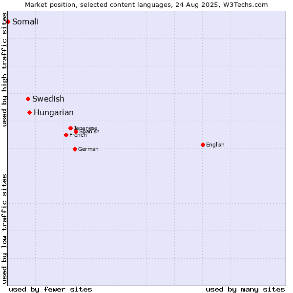 Market position of Hungarian vs. Swedish vs. Somali
