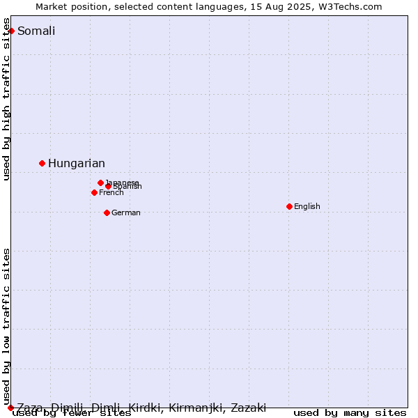 Market position of Hungarian vs. Somali vs. Zaza, Dimili, Dimli, Kirdki, Kirmanjki, Zazaki