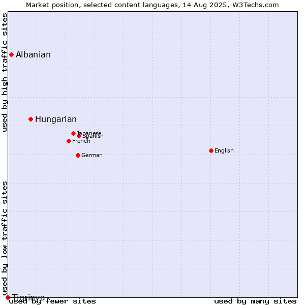 Market position of Hungarian vs. Albanian vs. Tigrinya