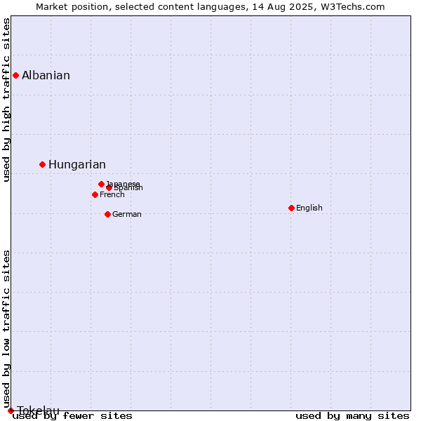 Market position of Hungarian vs. Albanian vs. Tokelau