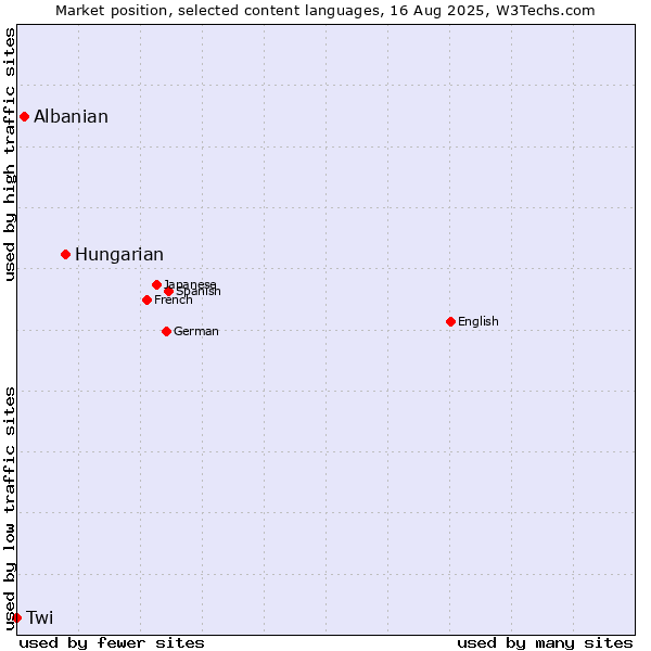 Market position of Hungarian vs. Albanian vs. Twi