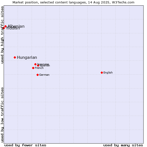 Market position of Hungarian vs. Albanian vs. Yiddish