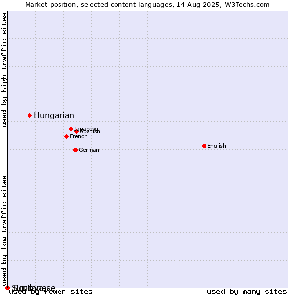 Market position of Hungarian vs. Sundanese vs. Tigrinya