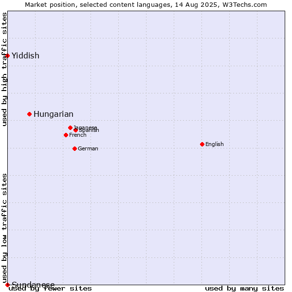Market position of Hungarian vs. Yiddish vs. Sundanese