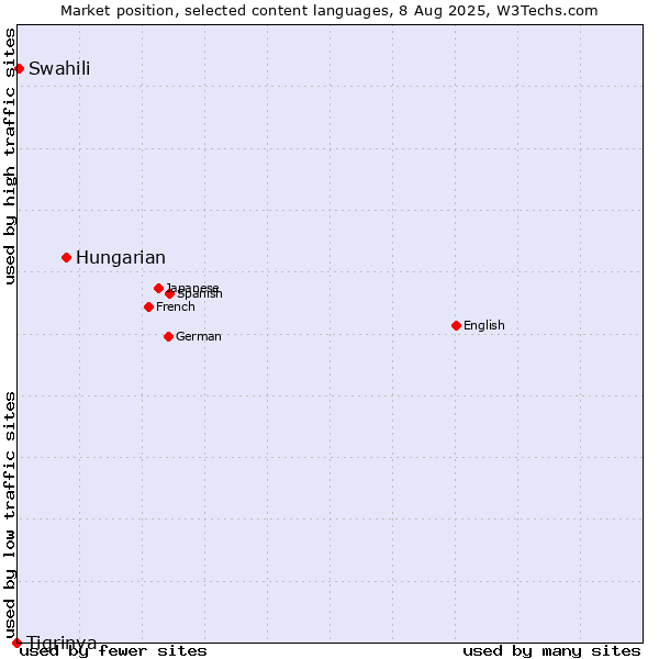 Market position of Hungarian vs. Swahili vs. Tigrinya
