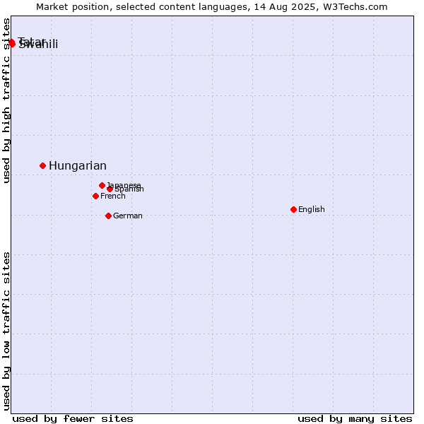 Market position of Hungarian vs. Swahili vs. Tatar