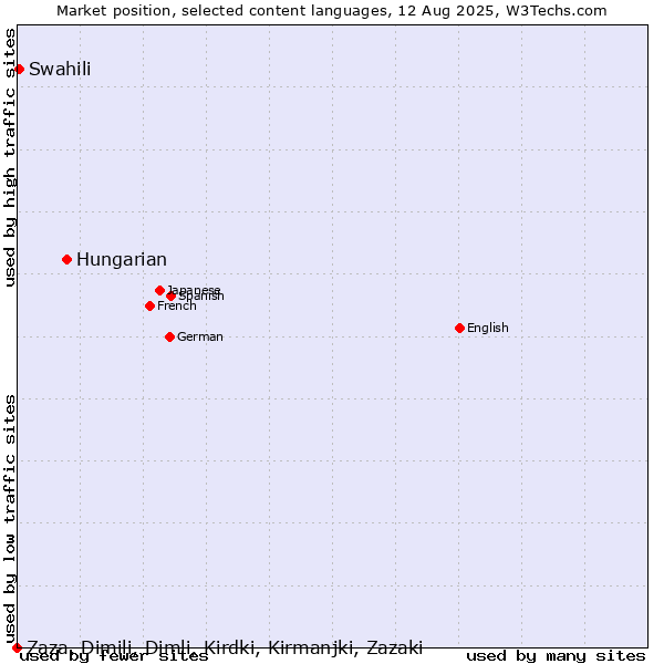 Market position of Hungarian vs. Swahili vs. Zaza, Dimili, Dimli, Kirdki, Kirmanjki, Zazaki