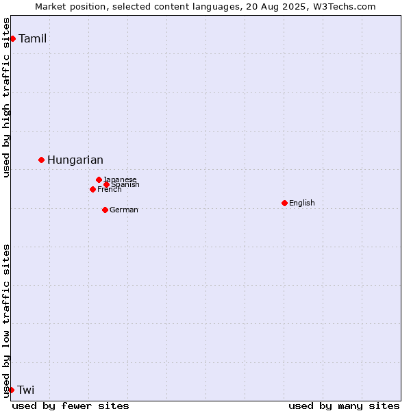 Market position of Hungarian vs. Tamil vs. Twi