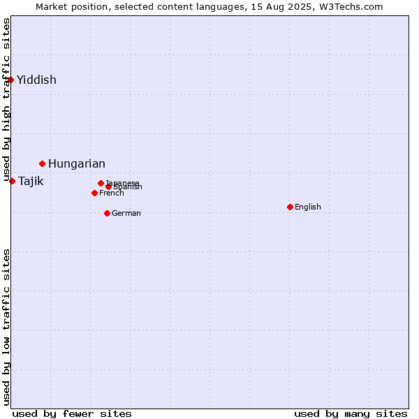 Market position of Hungarian vs. Tajik vs. Yiddish