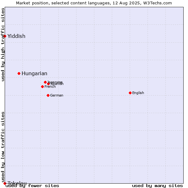 Market position of Hungarian vs. Yiddish vs. Tokelau