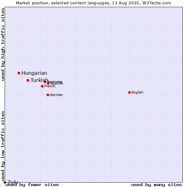 Market position of Turkish vs. Hungarian vs. Zulu