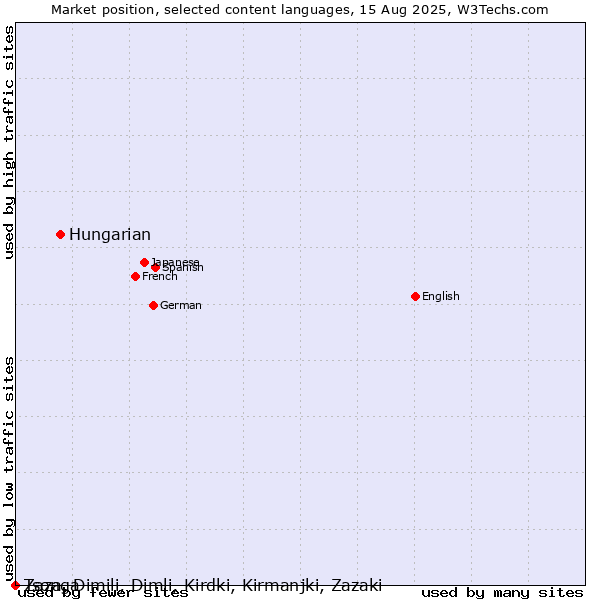 Market position of Hungarian vs. Tsonga vs. Zaza, Dimili, Dimli, Kirdki, Kirmanjki, Zazaki